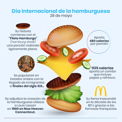 Dia De La Hamburguesa Sabias Cuantas Calorias Tiene El Sol De Sinaloa Noticias Locales Policiacas Sobre Mexico Sinaloa Y El Mundo